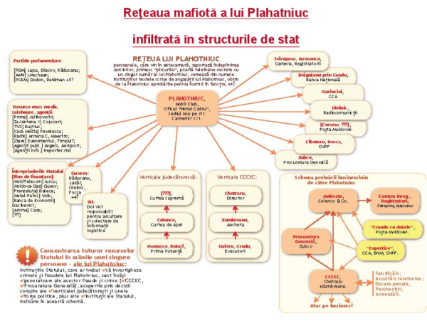 Reteaua lui Plahotniuc din Moldova (schema preluata de pe Unimedia) 
