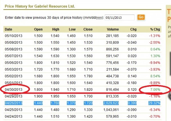 Acșiunile Gabriel Resources cresc cu 7,06%, pe 30 aprilie a.c., în ziua în care Hotărârea lui Șova este aprobată de Guvern