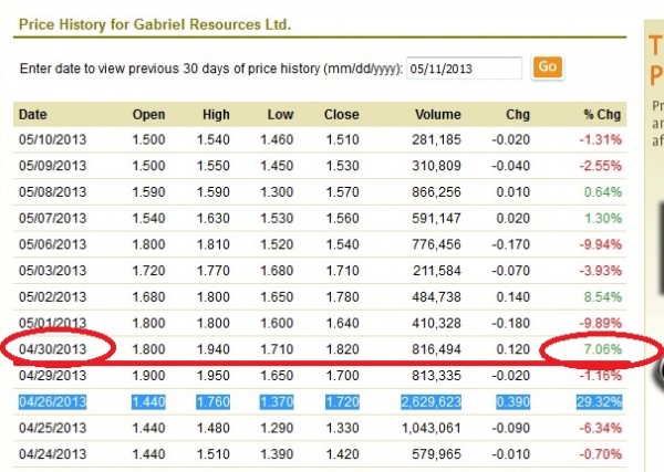 Acșiunile Gabriel Resources cresc cu 7,06%, pe 30 aprilie a.c., în ziua în care  Hotărârea lui Șova este aprobată de Guvern