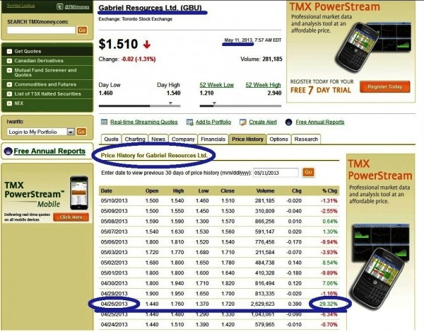 Crestere actiuni Gabriel Resources Ltd la bursa canadiana, cu 29,32%, pe 26 aprilie 2013, după ce Șova a publicat pe site-ul Guvernului afacerea pusă la cale prin ”divizarea” MINVEST - stilul ”smuls”