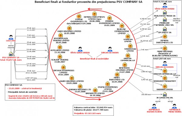 Sorin Ovidiu Vîntu și Octavian Țurcan - beneficiarii finali ai fondurilor sustrase de la Petromservice