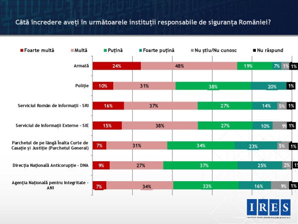 incredere institutii sig nat