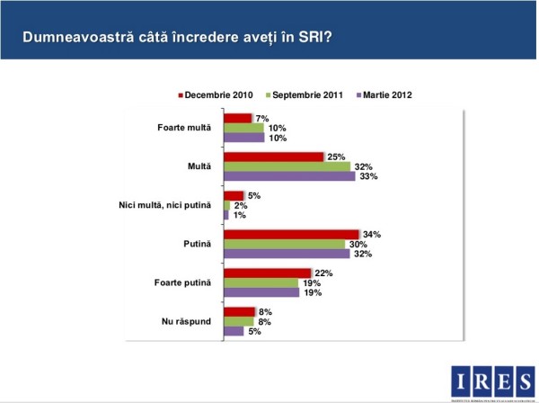 Anul trecut, încrederea (multă și foarte multă) în SRI era de 43%, cu 10 procente mai mică decât acum