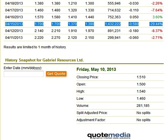 Scadere, pe bursa canadiana, a valoarii actiunilor Gabriel Resources ltd, cu 29,44% , pe 15 aprilie 2013
