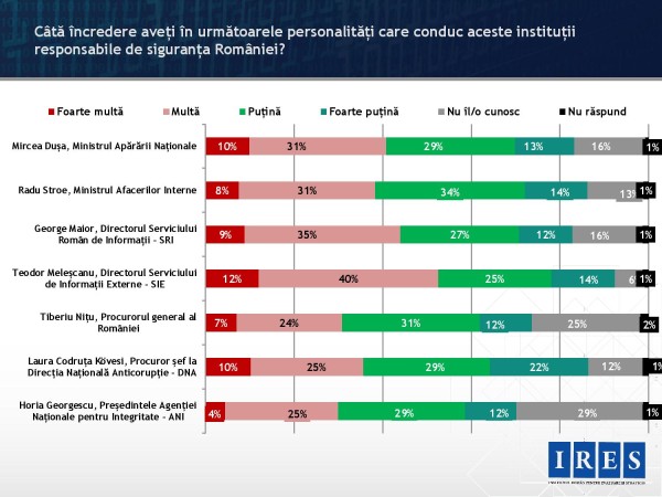 incredere conducere servicii